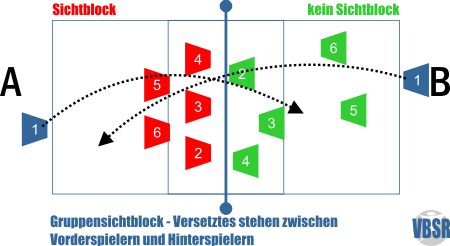 Gruppensichtblock - Versetztes Stehen