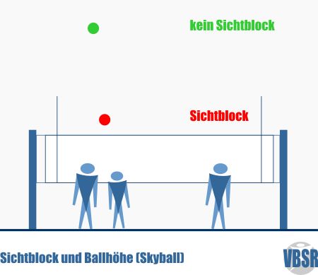 Sichtblock und Ballhöhe